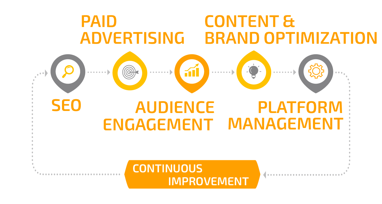 Amazon Account Management