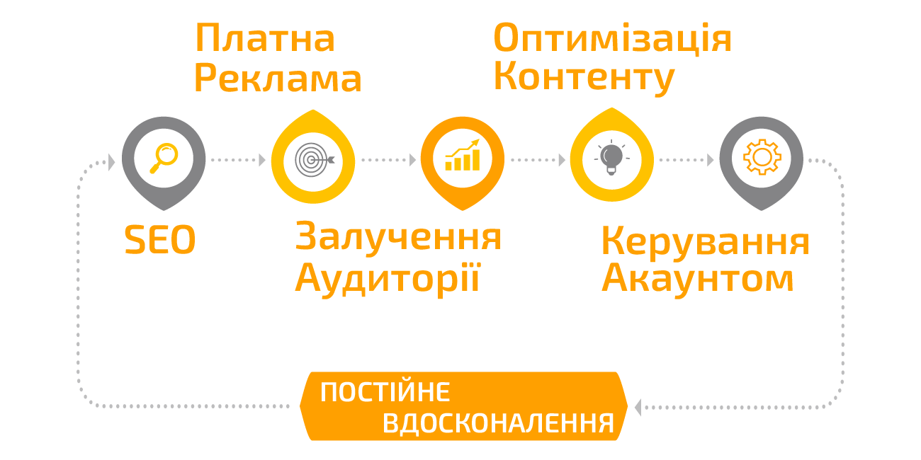 Керування акаунтом